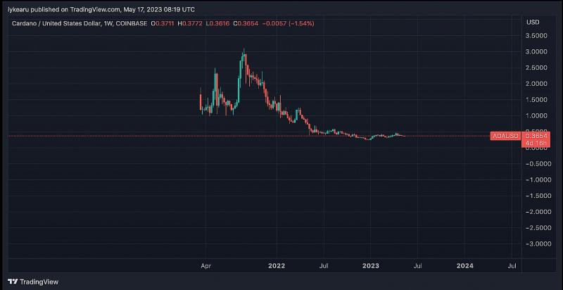 Cardano обещают достижение нового рекордного ценового максимума