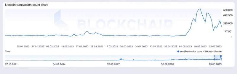 Число дневных транзакций в блокчейне Litecoin выросло до 500 000