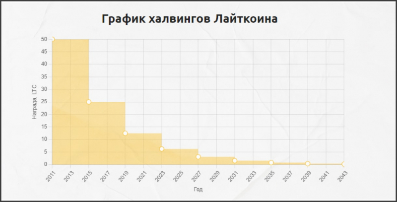 Халвинг лайткоина (LTC) - Что это и когда будет? - INCRYPTED