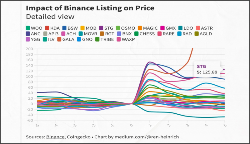 Листинг и делистинг токенов на бирже Binance. Разбираемся как это происходит