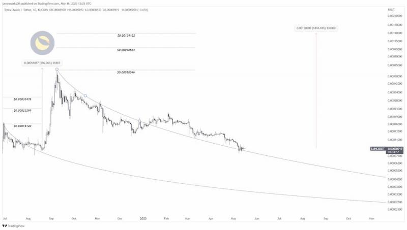 Обновление сети Terra Classic 2.0.1 сулит LUNC мощное ценовое ралли