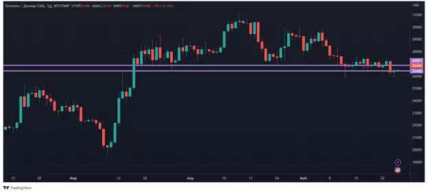 Риски дефолта растут: крупные инвесторы замерли в ожидании распродажи на крипторынке