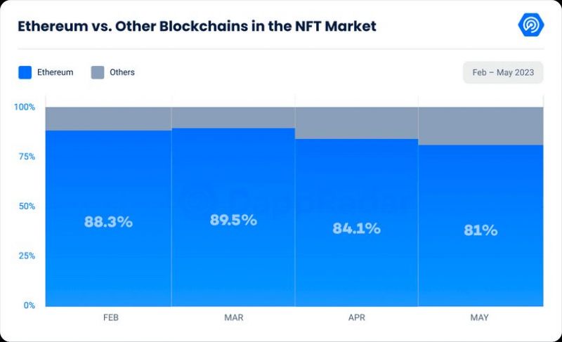 В мае продажи NFT резко упали из-за монет-мемов и высоких комиссий Ethereum