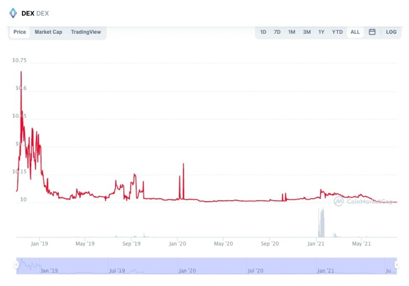 Что такое децентрализованные биржи (DEX): чем они отличаются от CEX?