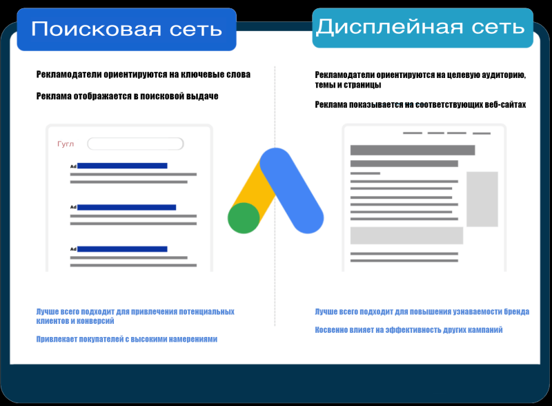 Google Discovery Ads vs Display Ads – отличия, разбор (2023)