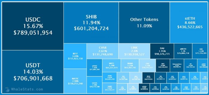 В кошельках криптовалютных китов хранятся Shiba Inu на $ 601 млн