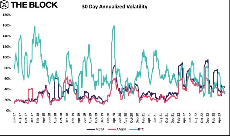 Волатильность биткоина значительно ниже, чем у акций Amazon и Meta