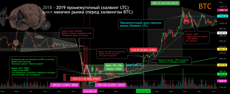 BTC/USD Основной тренд (часть). Потенциал формир. треугольника