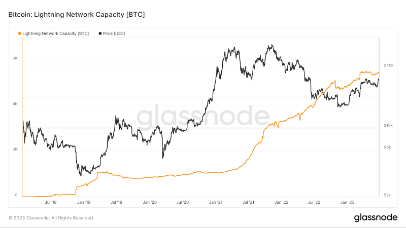 Быстрее молнии: как Lightning Network расширяет возможности биткоина