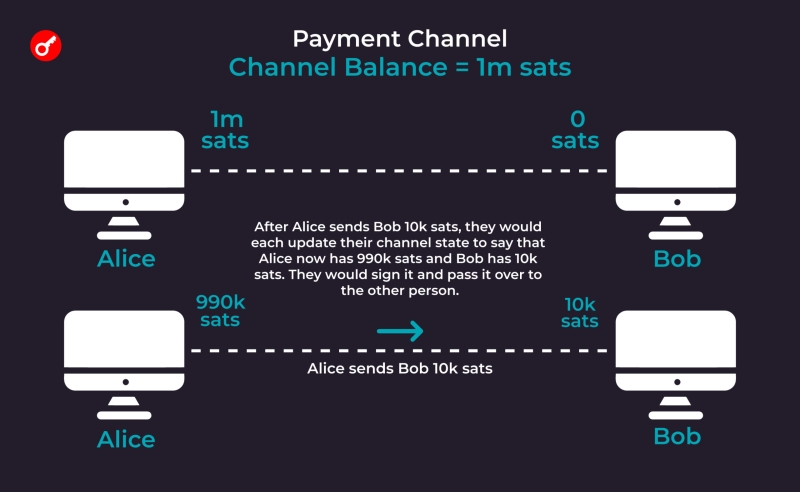 Быстрее молнии: как Lightning Network расширяет возможности биткоина