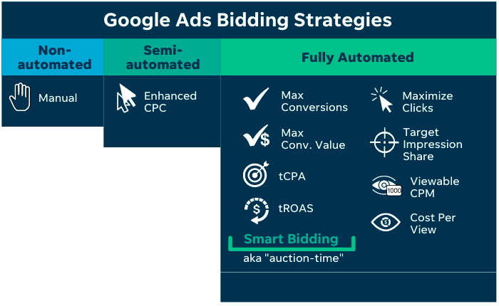 Как заставить автоматизацию Google Ads работать на вас — AffTimes.com