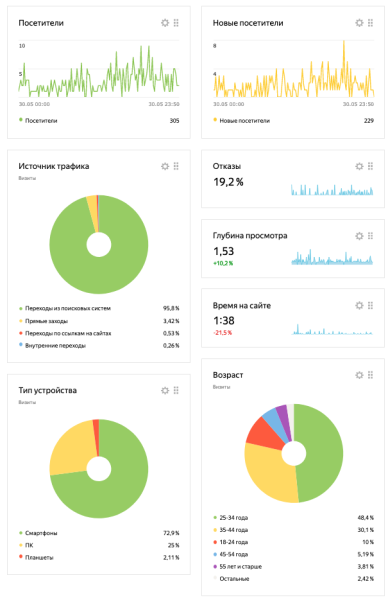 Мини-эксперимент: старт с SEO-гембле с 400 рублей