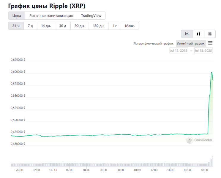 Победа Ripple в суде над SEC принесла токену XRP ценовой взлёт на 28%