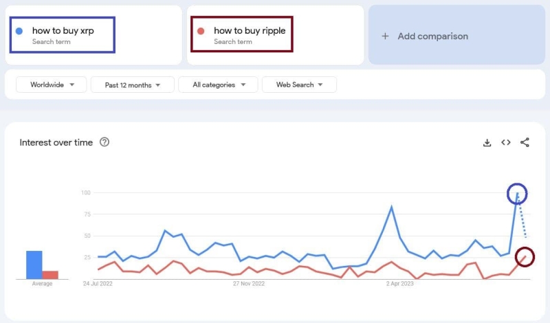 Поисковые запросы в Google по криптовалюте XRP достигли годового максимума