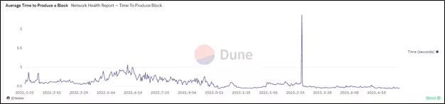 Стабильная работа сети: обзор криптовалюты Solana