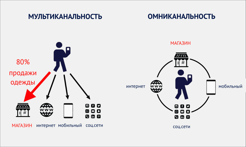 Омниканальный опыт клиента: как обеспечить взаимодействие