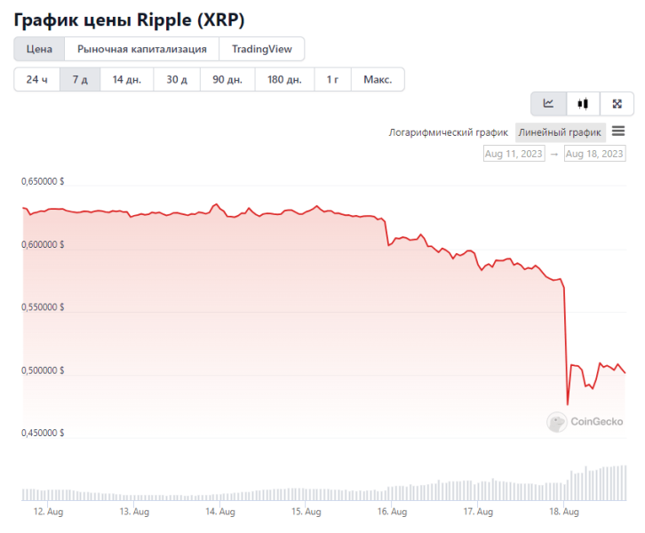 Почему за последнюю неделю цена криптовалюты XRP упала на 20%?