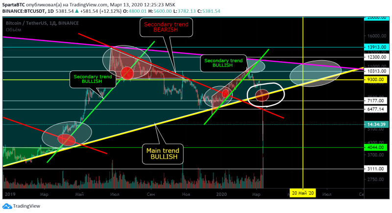 BTC/USD Халвинг 518 Когда будет минимум и максимум цены циклов.