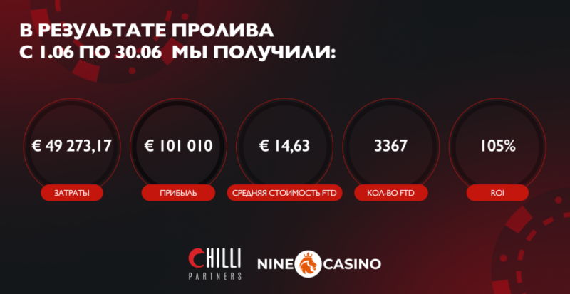 Кейс на Бразилию с ROI 105%: €51 736 за месяц на ТОП-оффере NineCasino от партнерской программы Chilli Partners