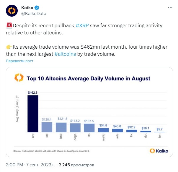 Объём торгов XRP за 30 дней в 4 раза превысил показатель Solana