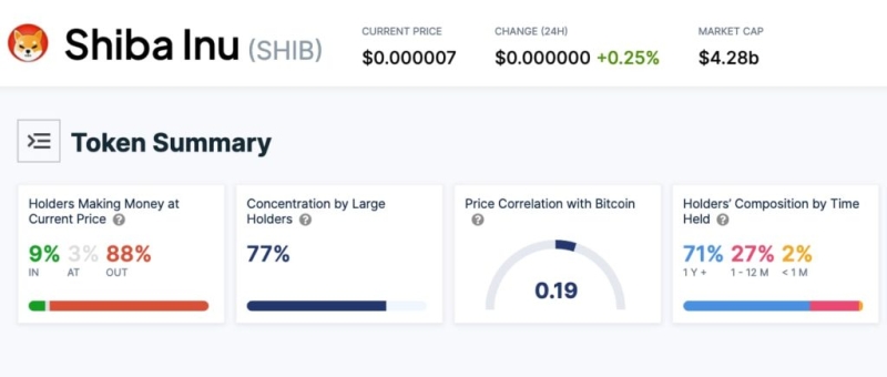 Почти 90% инвесторов в монету-мем Shiba Inu (SHIB) имеют статус «убытки»