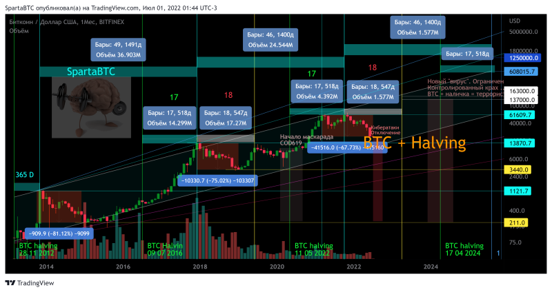 BTC/USD Циклы вторичного тренда и халвингы.