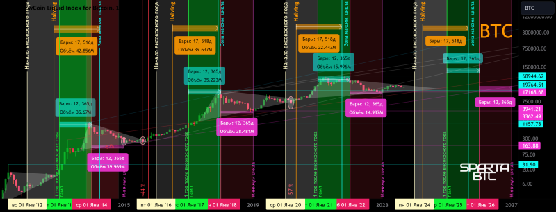 BTC/USD Циклы вторичного тренда и халвингы.