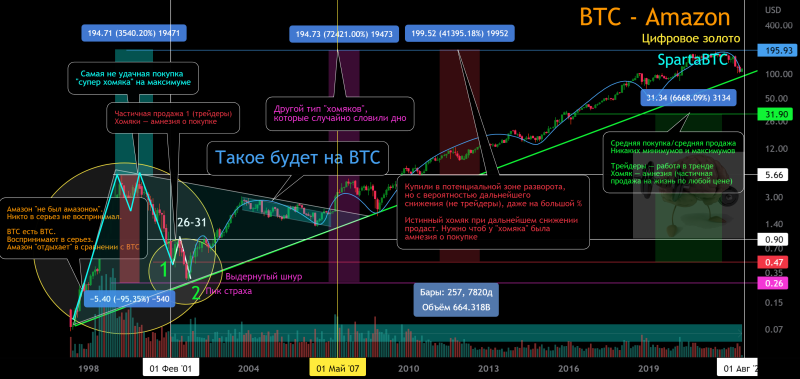 BTC/USD Циклы вторичного тренда и халвингы.