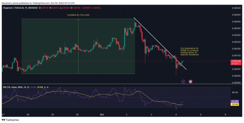 Что ожидать от цены монеты-мема Dogecoin (DOGE) в ближайшие дни?