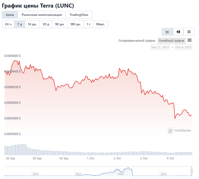 Искусственный интеллект рассчитал цену Terra Classic (LUNC) на конец октября