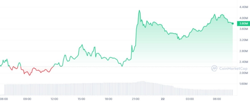 Основатель Uniswap уничтожил криптовалюту HayCoin на $650 млрд