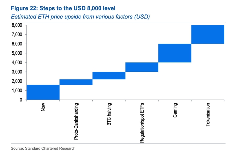 В Standard Chartered Bank считают, что к концу 2026 года ETH достигнет $8000