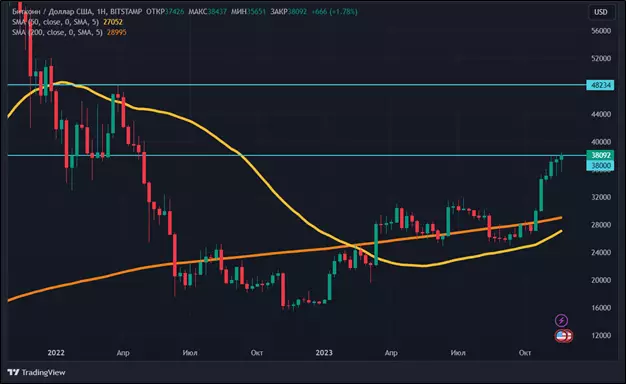 Binance – не помеха: криптовалюты снова растут в цене