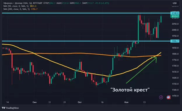 Binance – не помеха: криптовалюты снова растут в цене