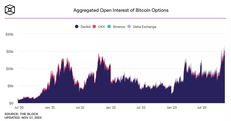 Открытый интерес к биткоин-опционам на Deribit достиг рекордных $15 млрд