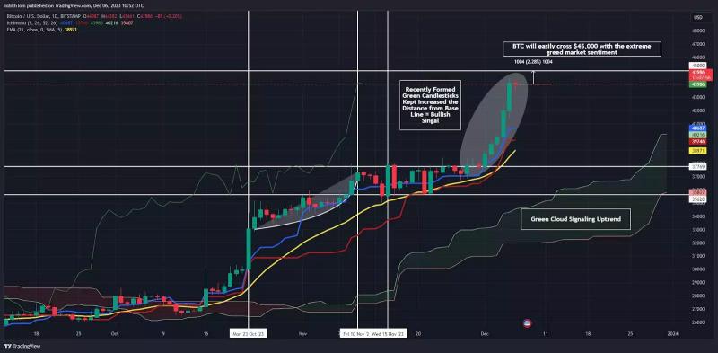 Аналитики уверены, что бычий тренд поднимет цену биткоина до $50000