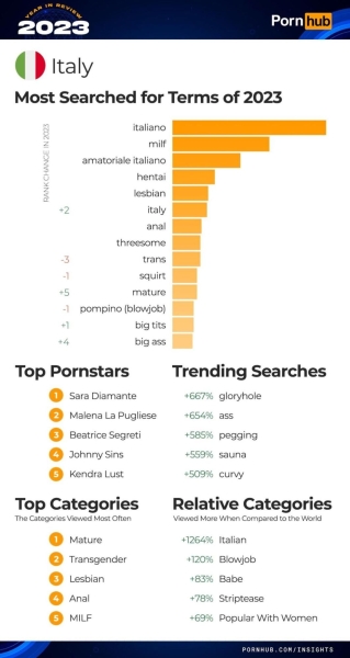 Итоги года PornHub полная статистика и тренды 2023 года, арбитражнику в закладки!