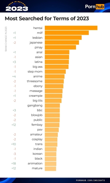 Pornhub в 2023: самые популярные тенденции и категории года