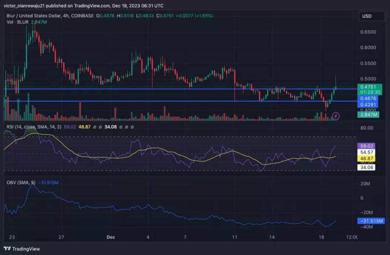 После разблокировки 49,82 млн BLUR цена токена выросла до $0,47