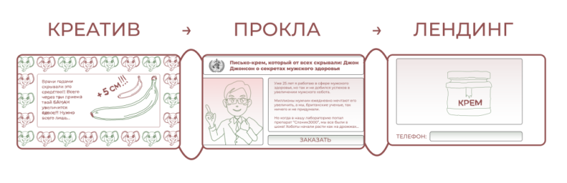 «Титан гель заказывали?»: как работает колл-центр в арбитраже и влияет ли он на апрув ваших лидов