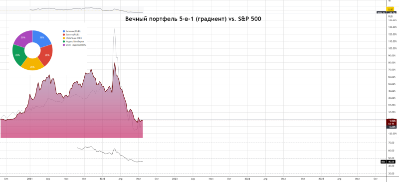 USD/RUB как не потерять деньги