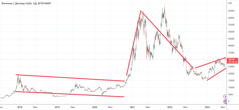 USD/RUB как не потерять деньги