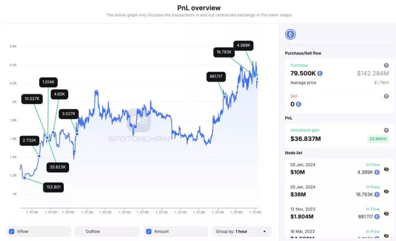 Анонимный криптокит приобрёл 21 192 ETH на сумму $48 млн. Ждём памп?