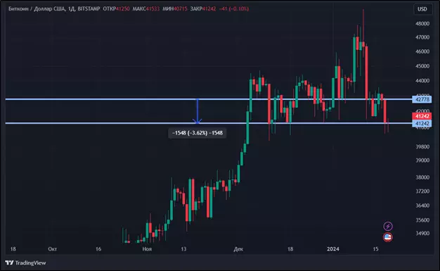 Курс биткоина корректируется: что будет с крипторынком дальше