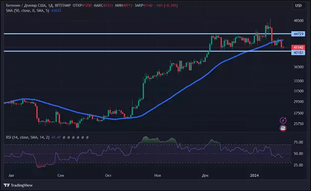 Курс биткоина корректируется: что будет с крипторынком дальше