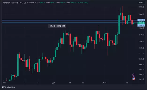 Курс биткоина корректируется: что будет с крипторынком дальше