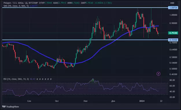 Курс биткоина корректируется: что будет с крипторынком дальше