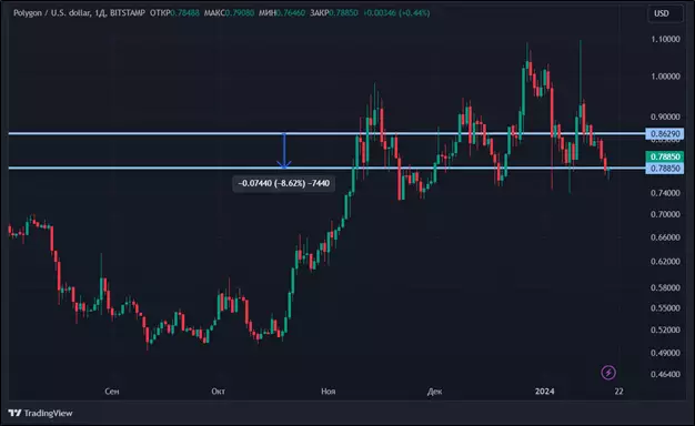 Курс биткоина корректируется: что будет с крипторынком дальше