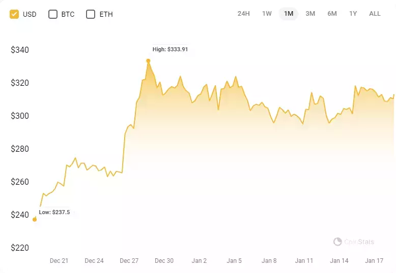 После урегулирования претензий властей США на Binance вернулись $3,5 млрд