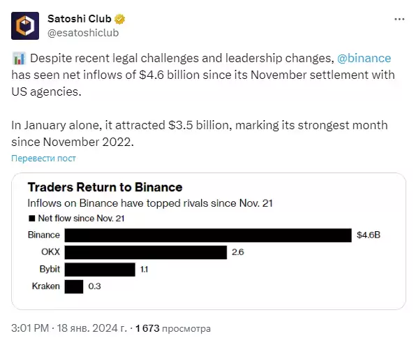 После урегулирования претензий властей США на Binance вернулись $3,5 млрд